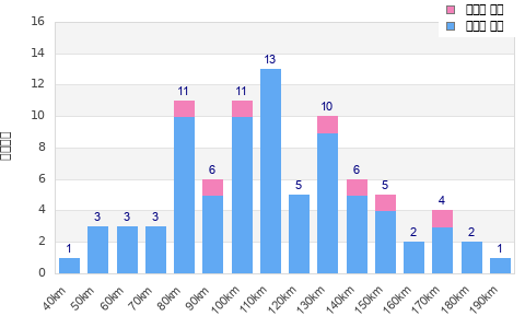 Performance distribution