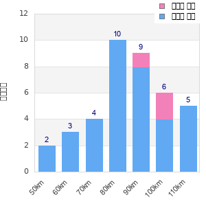 Performance distribution