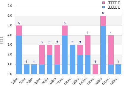 Performance distribution