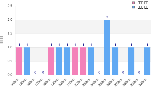 Performance distribution