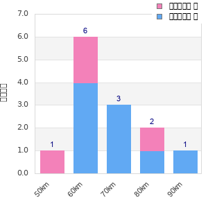 Performance distribution