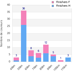 Performance distribution