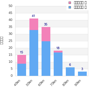 Performance distribution