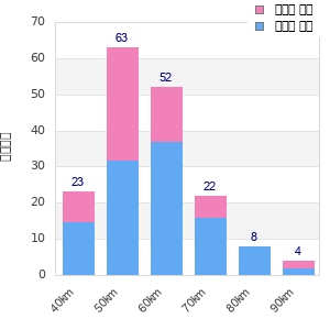 Performance distribution