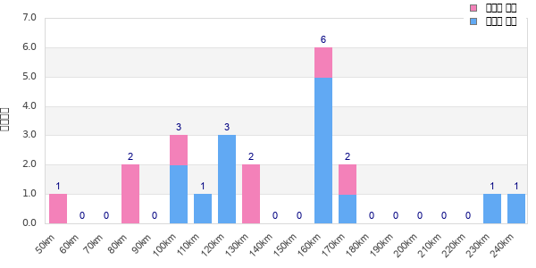 Performance distribution