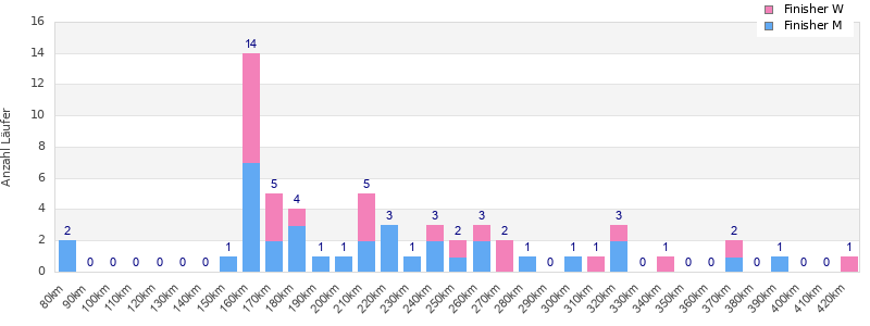 Performance distribution