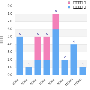 Performance distribution