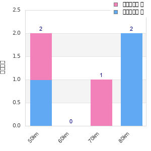 Performance distribution