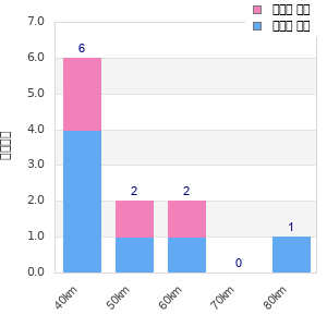 Performance distribution