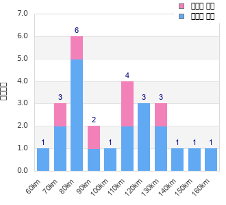 Performance distribution