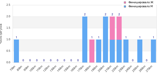 Performance distribution