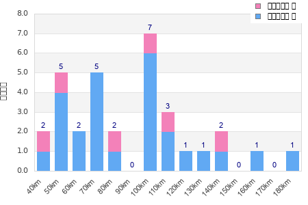 Performance distribution