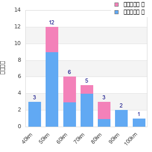 Performance distribution