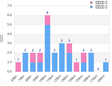 Performance distribution