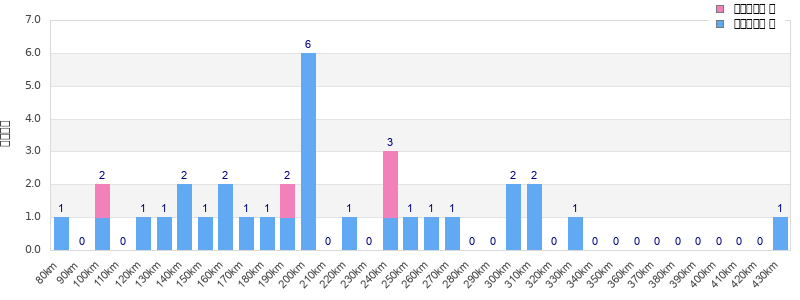 Performance distribution