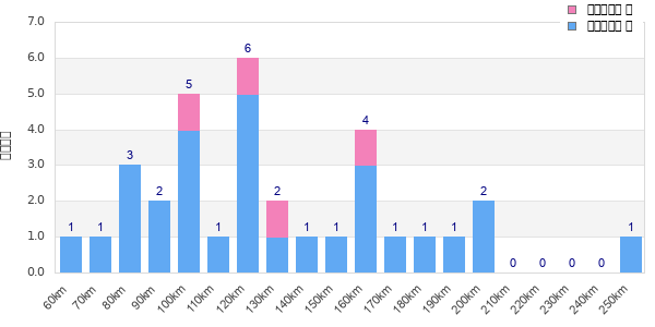 Performance distribution