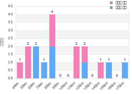 Performance distribution
