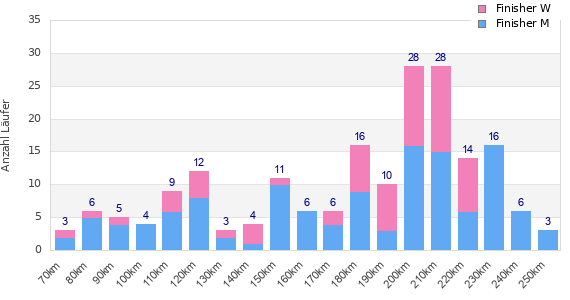 Performance distribution
