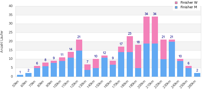 Performance distribution