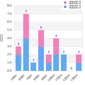 Performance distribution