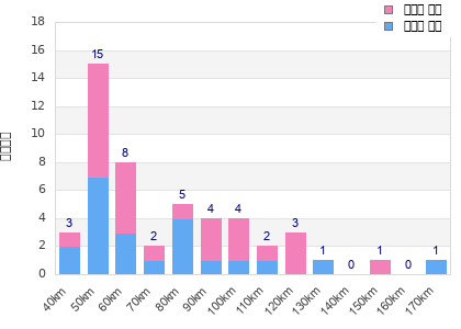 Performance distribution