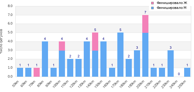 Performance distribution