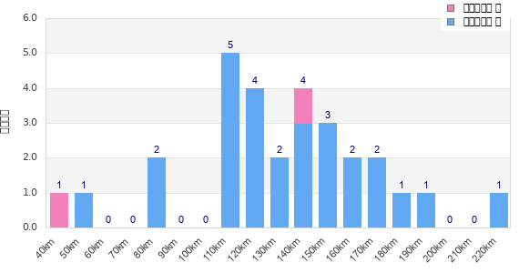 Performance distribution