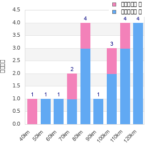 Performance distribution