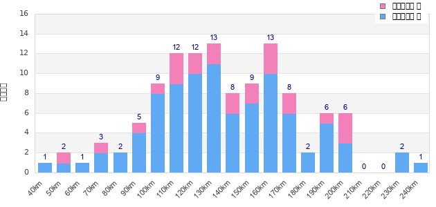 Performance distribution