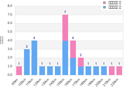 Performance distribution
