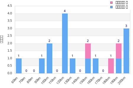 Performance distribution