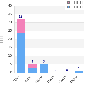 Performance distribution