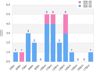 Performance distribution
