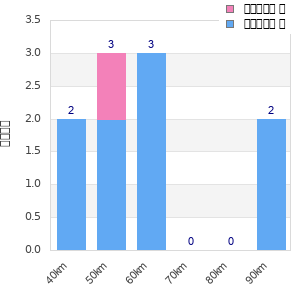 Performance distribution