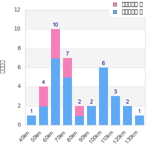 Performance distribution