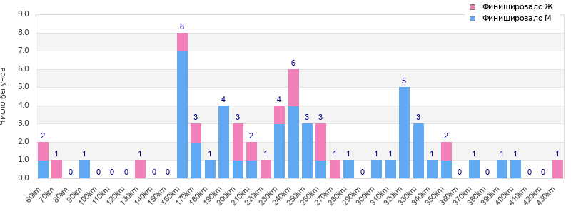 Performance distribution