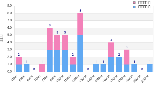 Performance distribution