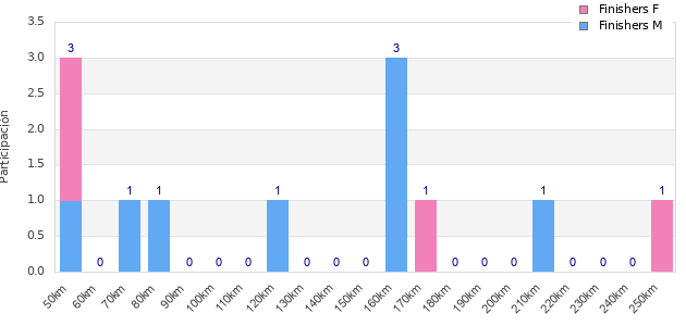 Performance distribution