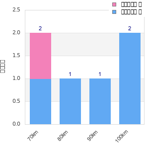 Performance distribution