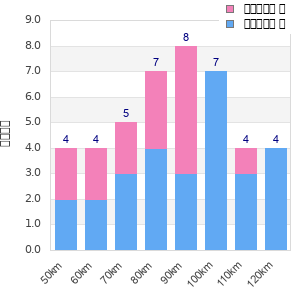 Performance distribution