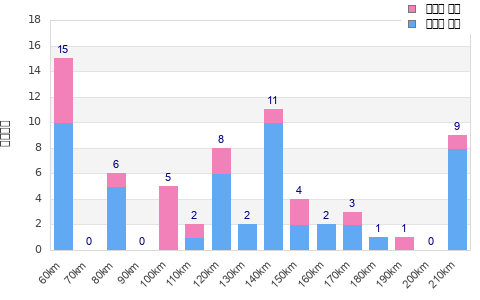 Performance distribution