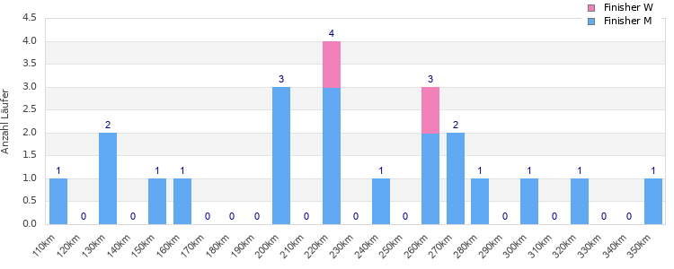 Performance distribution