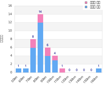 Performance distribution
