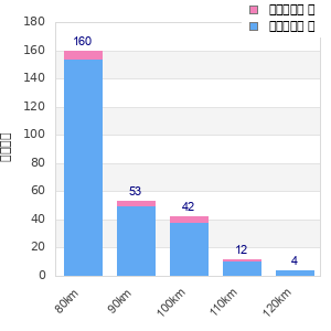 Performance distribution