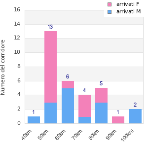 Performance distribution
