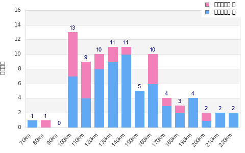 Performance distribution