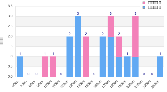 Performance distribution