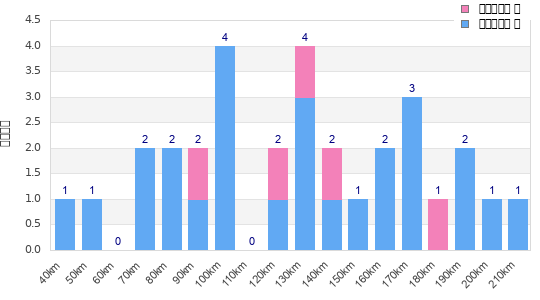 Performance distribution