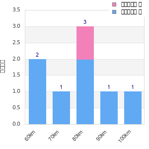 Performance distribution