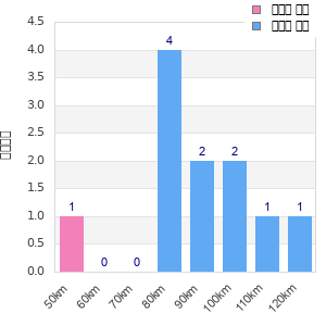 Performance distribution